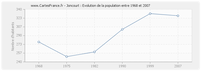 Population Joncourt