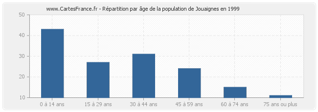 Répartition par âge de la population de Jouaignes en 1999