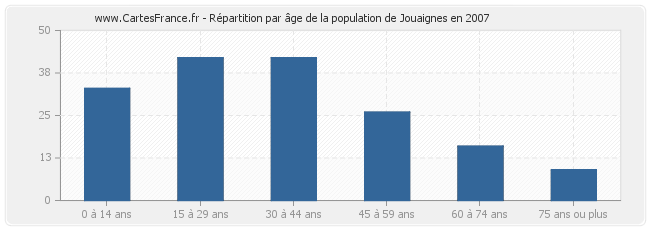 Répartition par âge de la population de Jouaignes en 2007
