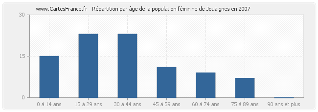 Répartition par âge de la population féminine de Jouaignes en 2007