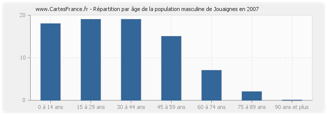 Répartition par âge de la population masculine de Jouaignes en 2007