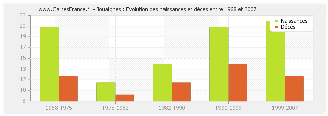 Jouaignes : Evolution des naissances et décès entre 1968 et 2007