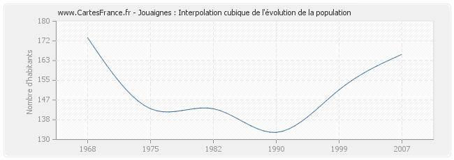 Jouaignes : Interpolation cubique de l'évolution de la population