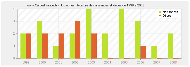 Jouaignes : Nombre de naissances et décès de 1999 à 2008