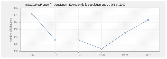 Population Jouaignes