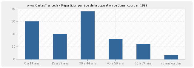 Répartition par âge de la population de Jumencourt en 1999