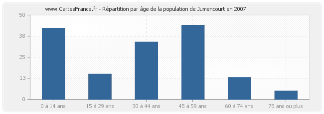Répartition par âge de la population de Jumencourt en 2007