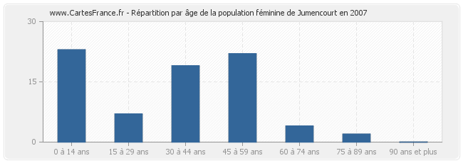 Répartition par âge de la population féminine de Jumencourt en 2007