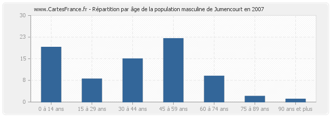 Répartition par âge de la population masculine de Jumencourt en 2007