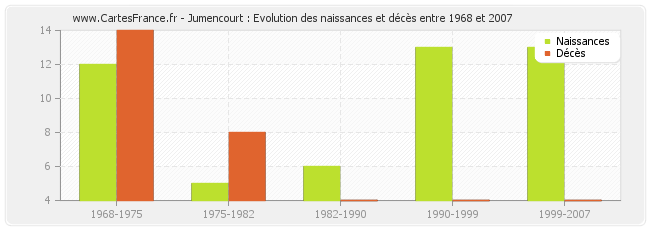 Jumencourt : Evolution des naissances et décès entre 1968 et 2007