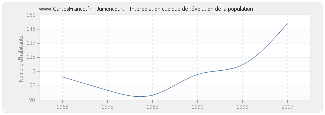 Jumencourt : Interpolation cubique de l'évolution de la population