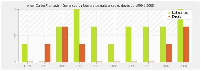Jumencourt : Nombre de naissances et décès de 1999 à 2008