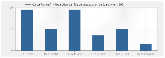Répartition par âge de la population de Jumigny en 1999