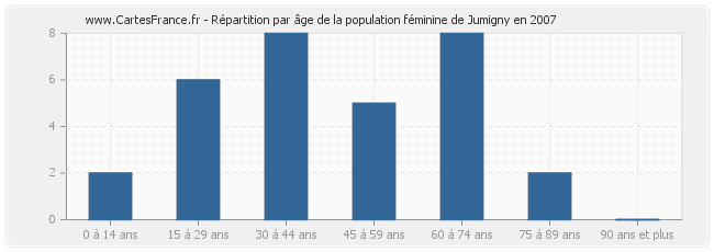 Répartition par âge de la population féminine de Jumigny en 2007