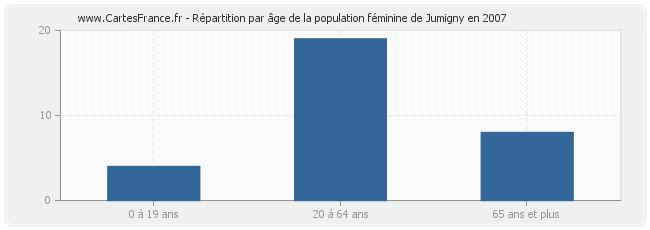 Répartition par âge de la population féminine de Jumigny en 2007