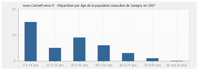 Répartition par âge de la population masculine de Jumigny en 2007