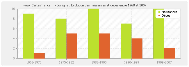 Jumigny : Evolution des naissances et décès entre 1968 et 2007