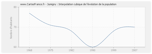 Jumigny : Interpolation cubique de l'évolution de la population