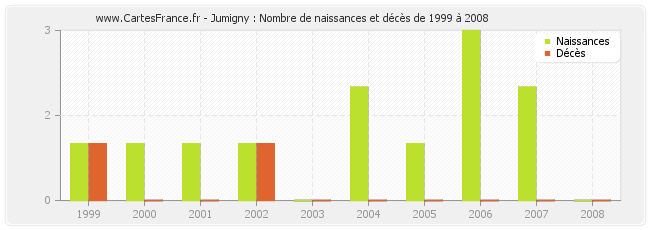 Jumigny : Nombre de naissances et décès de 1999 à 2008
