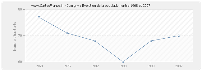 Population Jumigny