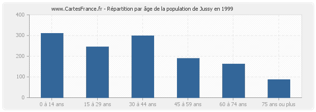 Répartition par âge de la population de Jussy en 1999