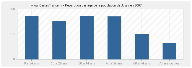 Répartition par âge de la population de Jussy en 2007