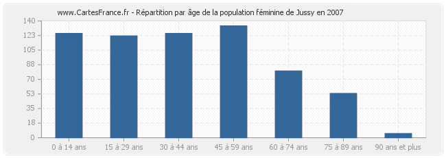 Répartition par âge de la population féminine de Jussy en 2007