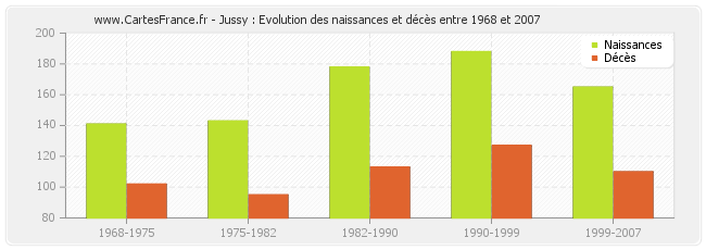 Jussy : Evolution des naissances et décès entre 1968 et 2007