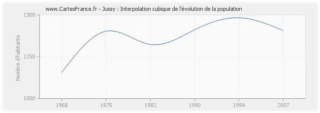 Jussy : Interpolation cubique de l'évolution de la population