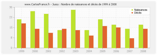 Jussy : Nombre de naissances et décès de 1999 à 2008