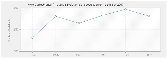 Population Jussy