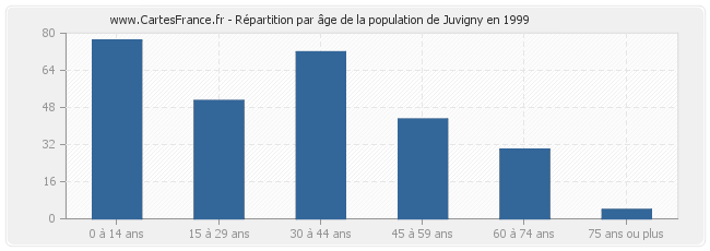 Répartition par âge de la population de Juvigny en 1999