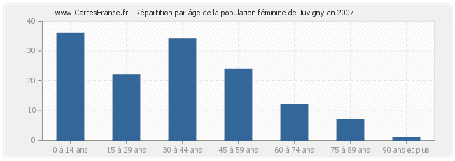 Répartition par âge de la population féminine de Juvigny en 2007