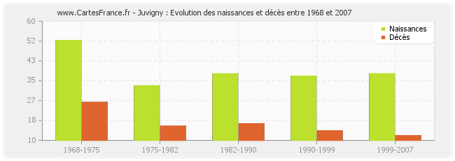Juvigny : Evolution des naissances et décès entre 1968 et 2007