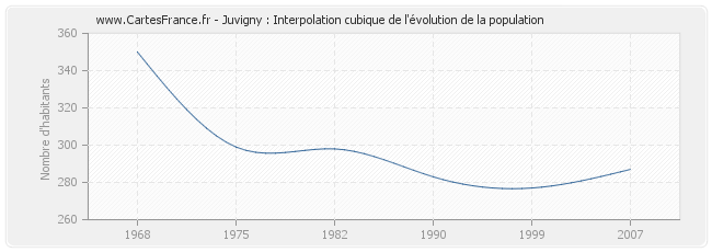 Juvigny : Interpolation cubique de l'évolution de la population