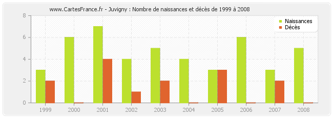 Juvigny : Nombre de naissances et décès de 1999 à 2008