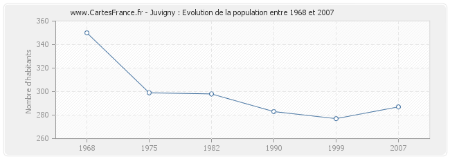 Population Juvigny