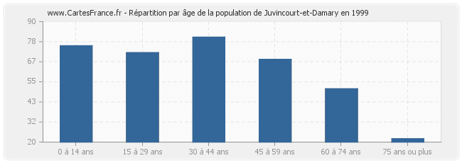 Répartition par âge de la population de Juvincourt-et-Damary en 1999