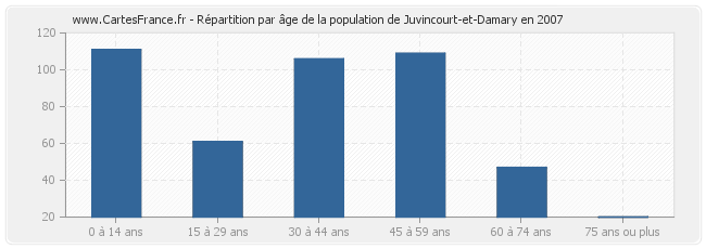 Répartition par âge de la population de Juvincourt-et-Damary en 2007