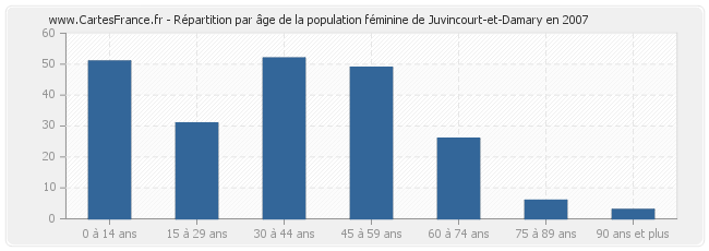 Répartition par âge de la population féminine de Juvincourt-et-Damary en 2007