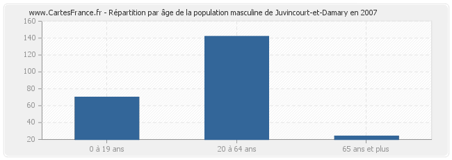 Répartition par âge de la population masculine de Juvincourt-et-Damary en 2007