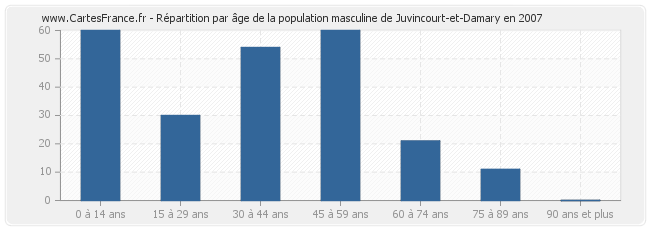 Répartition par âge de la population masculine de Juvincourt-et-Damary en 2007