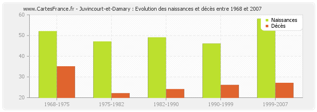Juvincourt-et-Damary : Evolution des naissances et décès entre 1968 et 2007