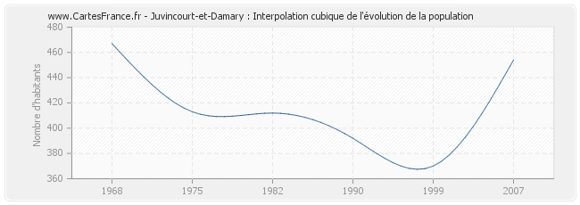 Juvincourt-et-Damary : Interpolation cubique de l'évolution de la population