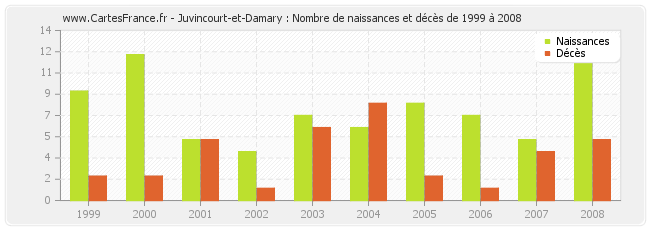Juvincourt-et-Damary : Nombre de naissances et décès de 1999 à 2008