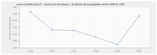 Population Juvincourt-et-Damary