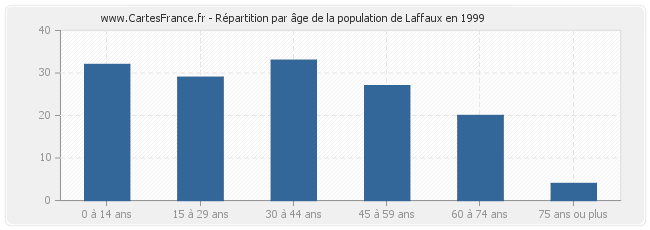 Répartition par âge de la population de Laffaux en 1999