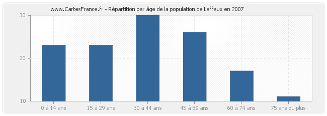 Répartition par âge de la population de Laffaux en 2007