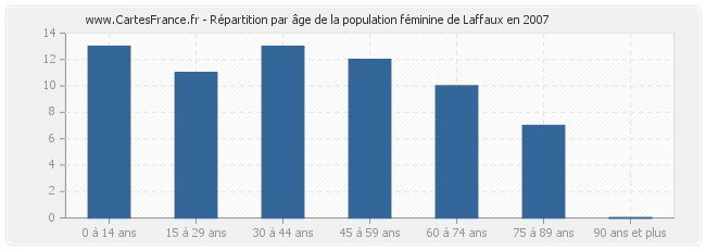 Répartition par âge de la population féminine de Laffaux en 2007