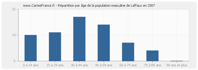 Répartition par âge de la population masculine de Laffaux en 2007